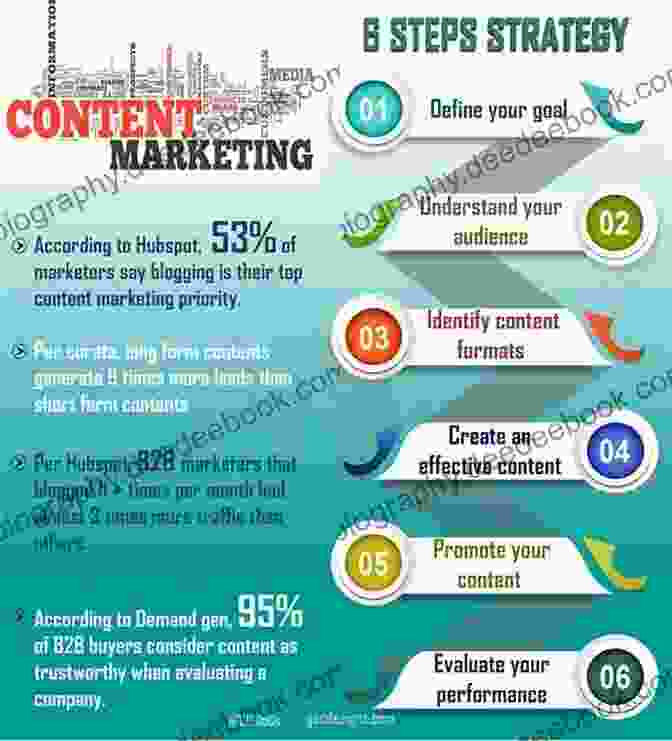 Image Of A Content Marketing Strategy B2B Marketing: 16 Decisions 86 Tools