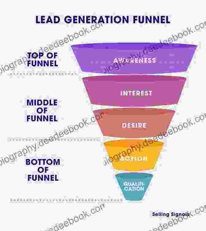 Image Of A Lead Generation Funnel B2B Marketing: 16 Decisions 86 Tools