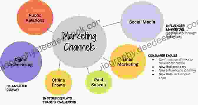 Image Of A List Of Marketing Channels B2B Marketing: 16 Decisions 86 Tools