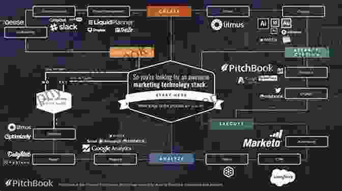 Image Of A Marketing Technology Stack B2B Marketing: 16 Decisions 86 Tools