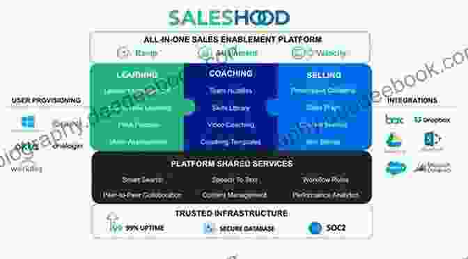 Image Of A Sales Enablement Platform B2B Marketing: 16 Decisions 86 Tools